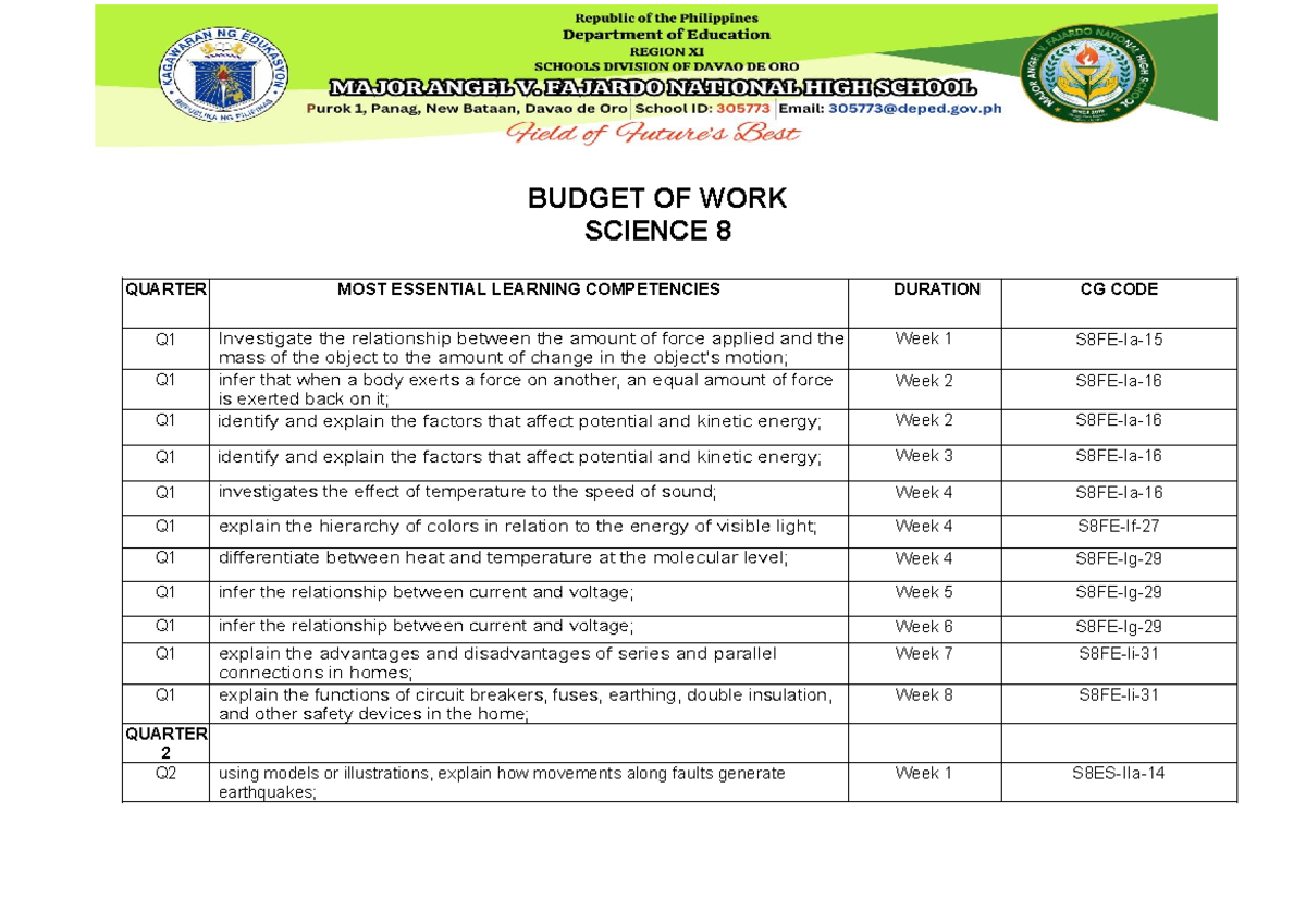 BUDGET OF WORKS FOR SCIENCE 8: QUARTERLY ACTION PLAN CG CODE - Studocu