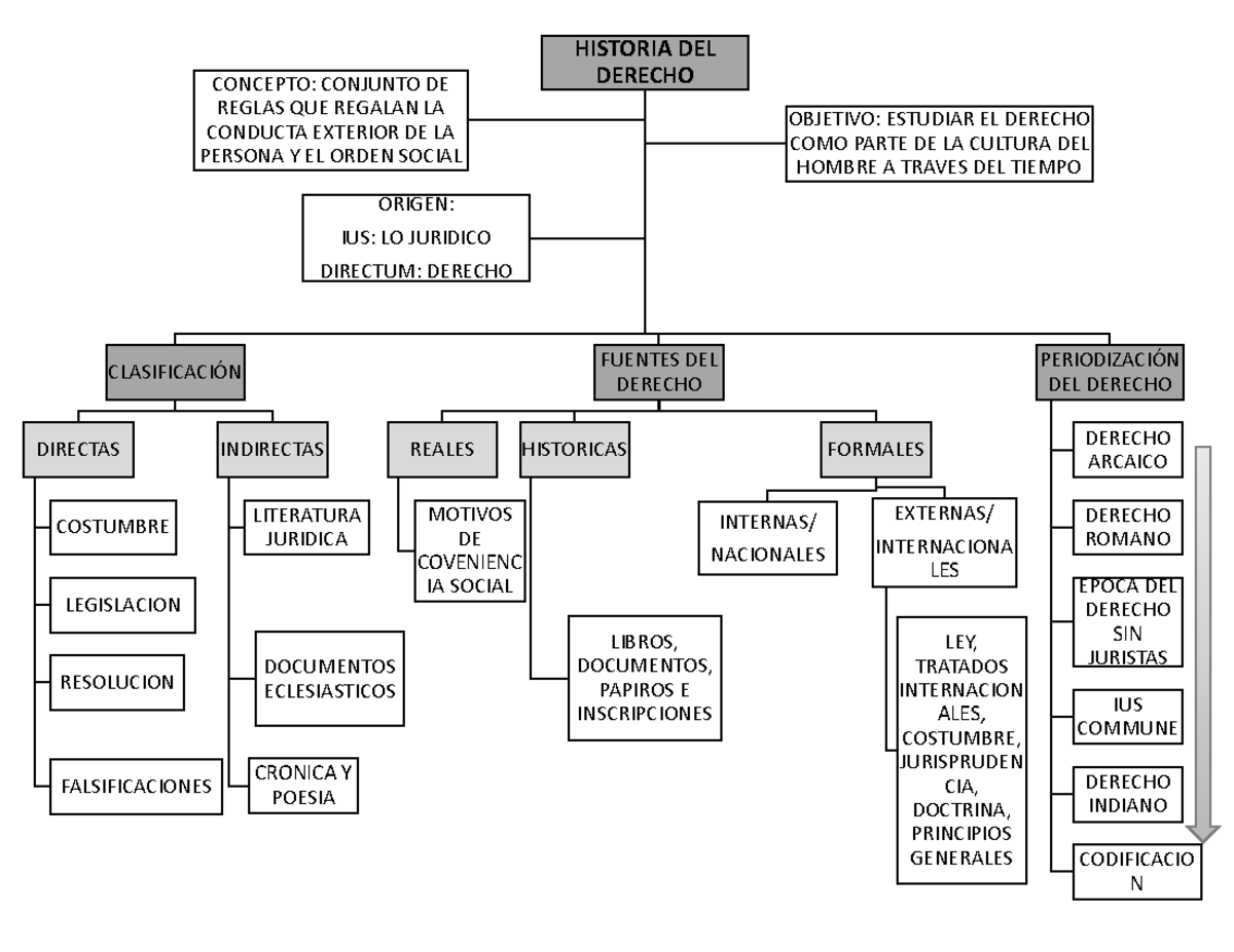Mapa Conceptual: Historia del Derecho y sus Fuentes Juridicas - Studocu