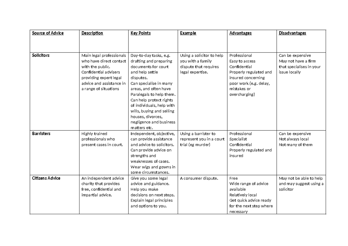 Sources of Legal Advice: Key Points & Examples - Studocu