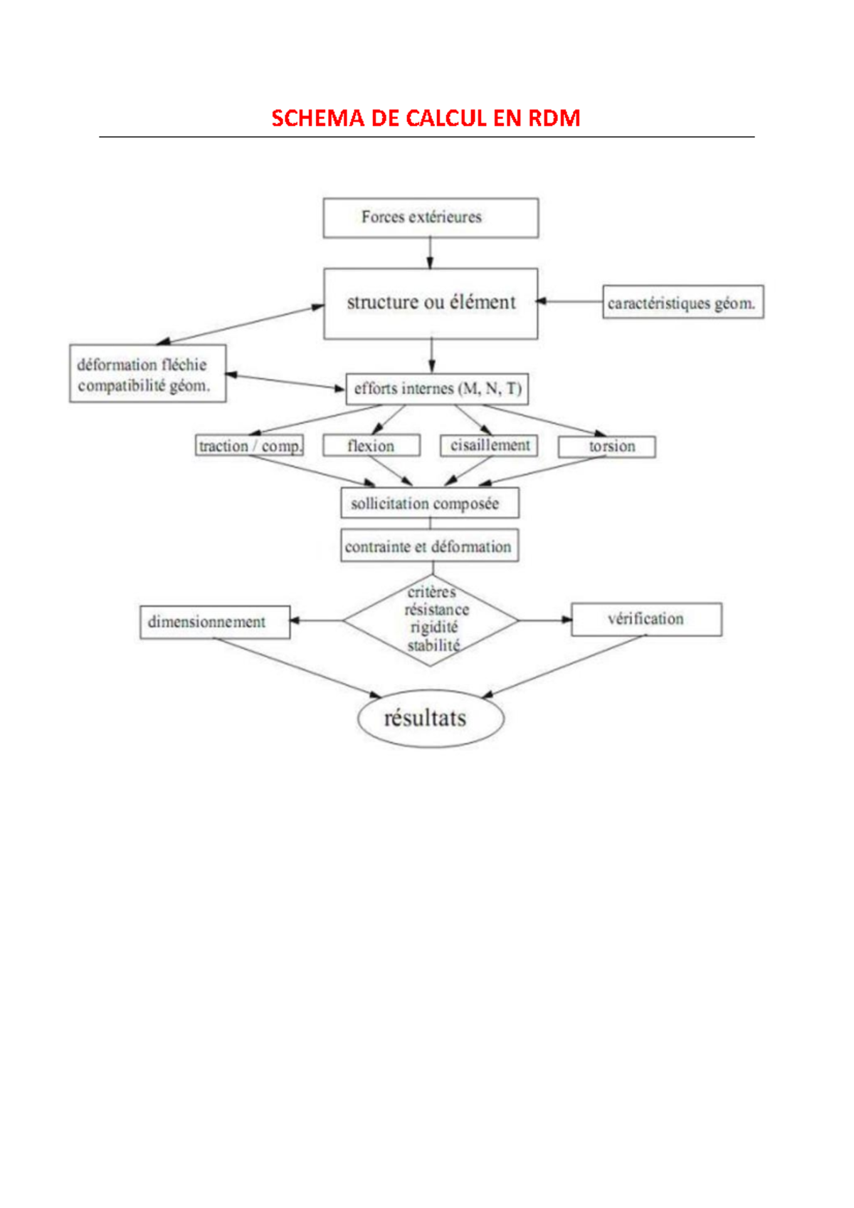 Schema DE Calcul EN RDM - note - RDM-statique - SCHEMA DE CALCUL EN RDM ...