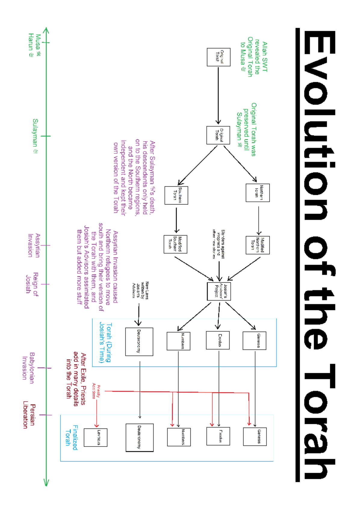 Schema of the Torah: An Overview of the Pentateuch - Studocu