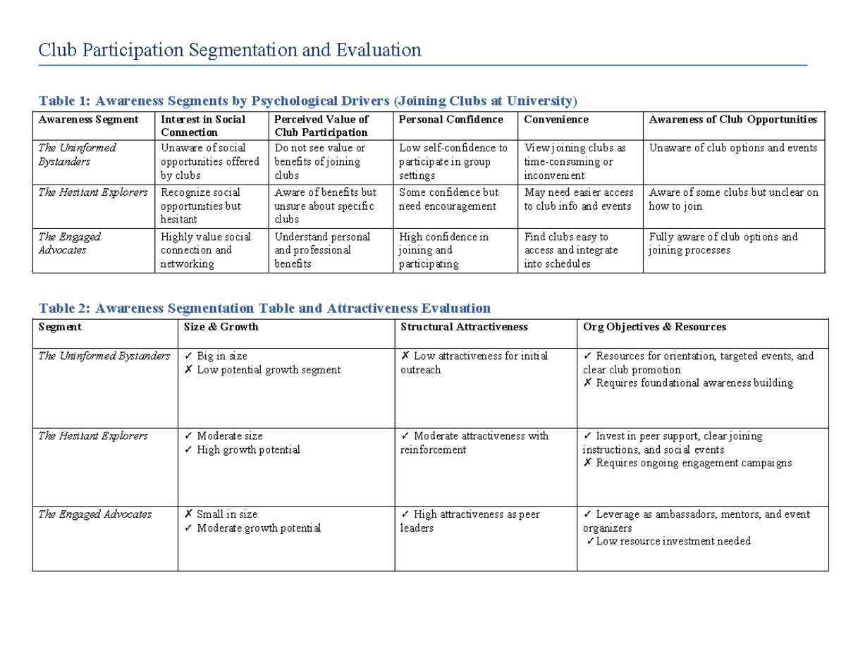 Club Participation Segmentation Analysis: Awareness & Engagement ...