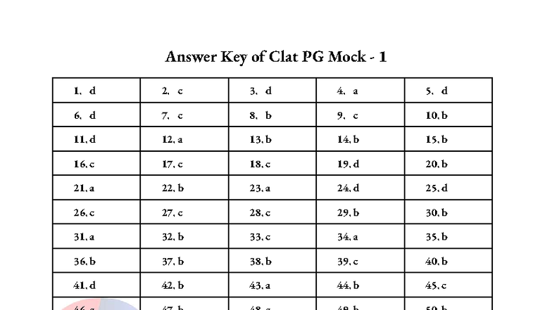 CE-CLAT PG Mock 1 - Comprehensive Answer Key and Explanations - Studocu