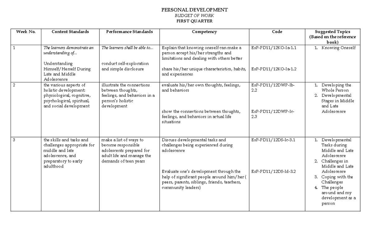 Personal Development Budget of Work: First Quarter Overview - Studocu