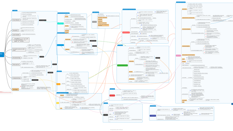 Pentesting Active Directory: Hash Compromise Methods and Tools - Studocu