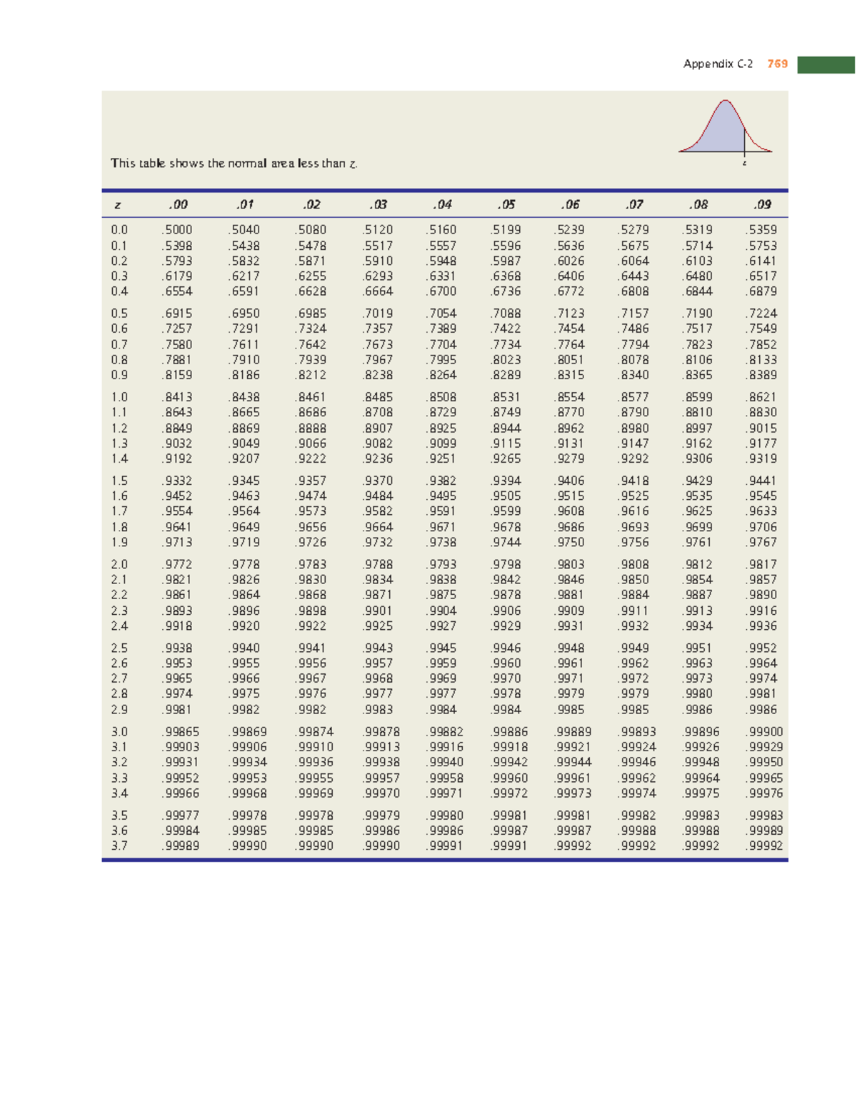 Z-table: Normal Area Less Than z Values - Studocu