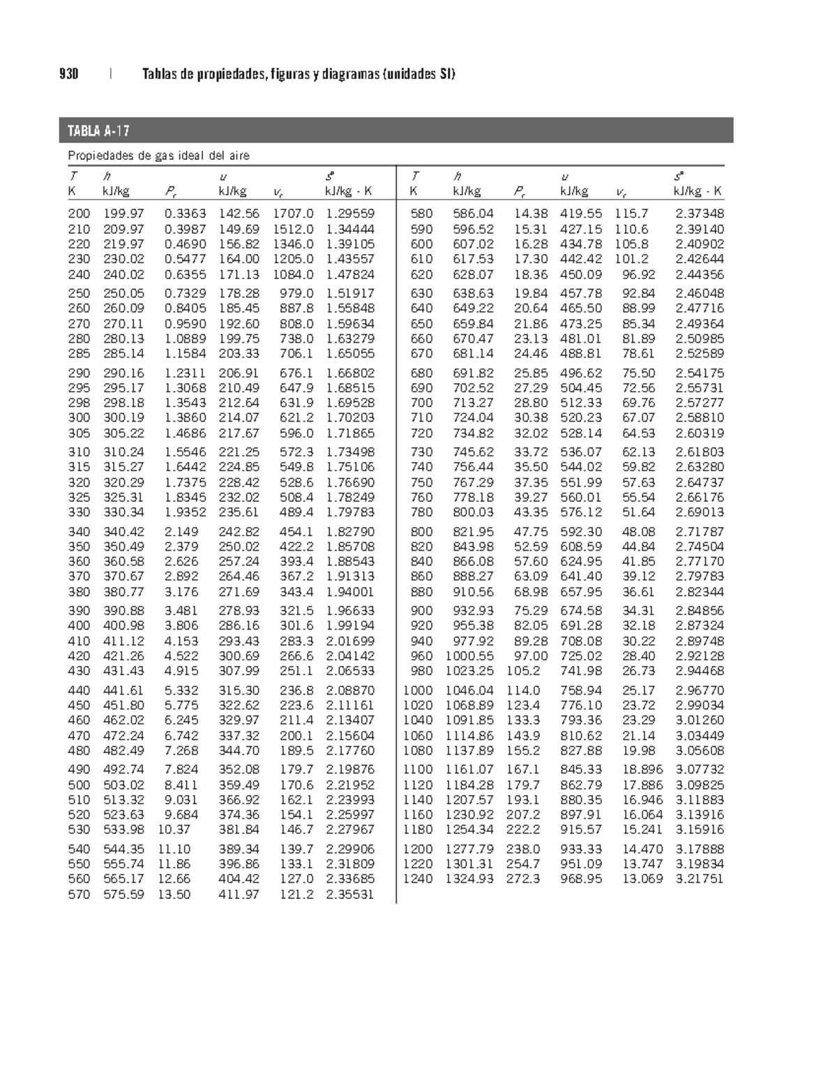 930 Tablas de Propiedades del Gas Ideal del Aire (Ciclo Brayton) - Document Preview
