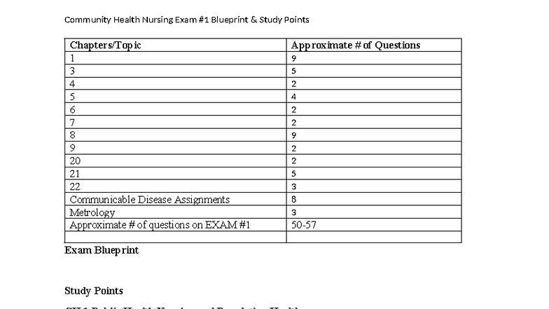 CHN 1 Exam Blueprint: Key Study Points on Community Health Nursing ...