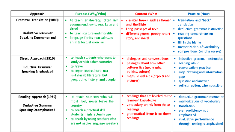 Historical Approaches to Language Teaching Methods (1880-1940) - Studocu