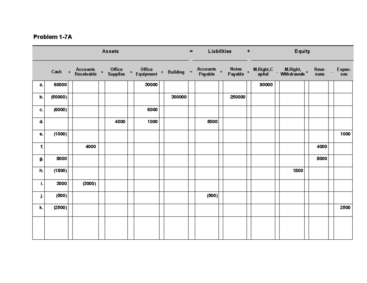 Assignment 1 Template - Problem 1-7A Assets = Liabilities + Equity Cash ...