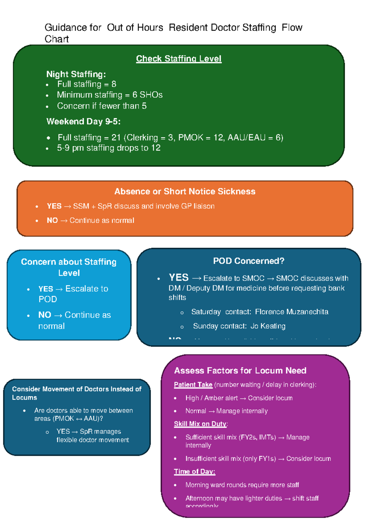 Guidance for Out of Hours Resident Doctor Staffing Flow Chart - Studocu