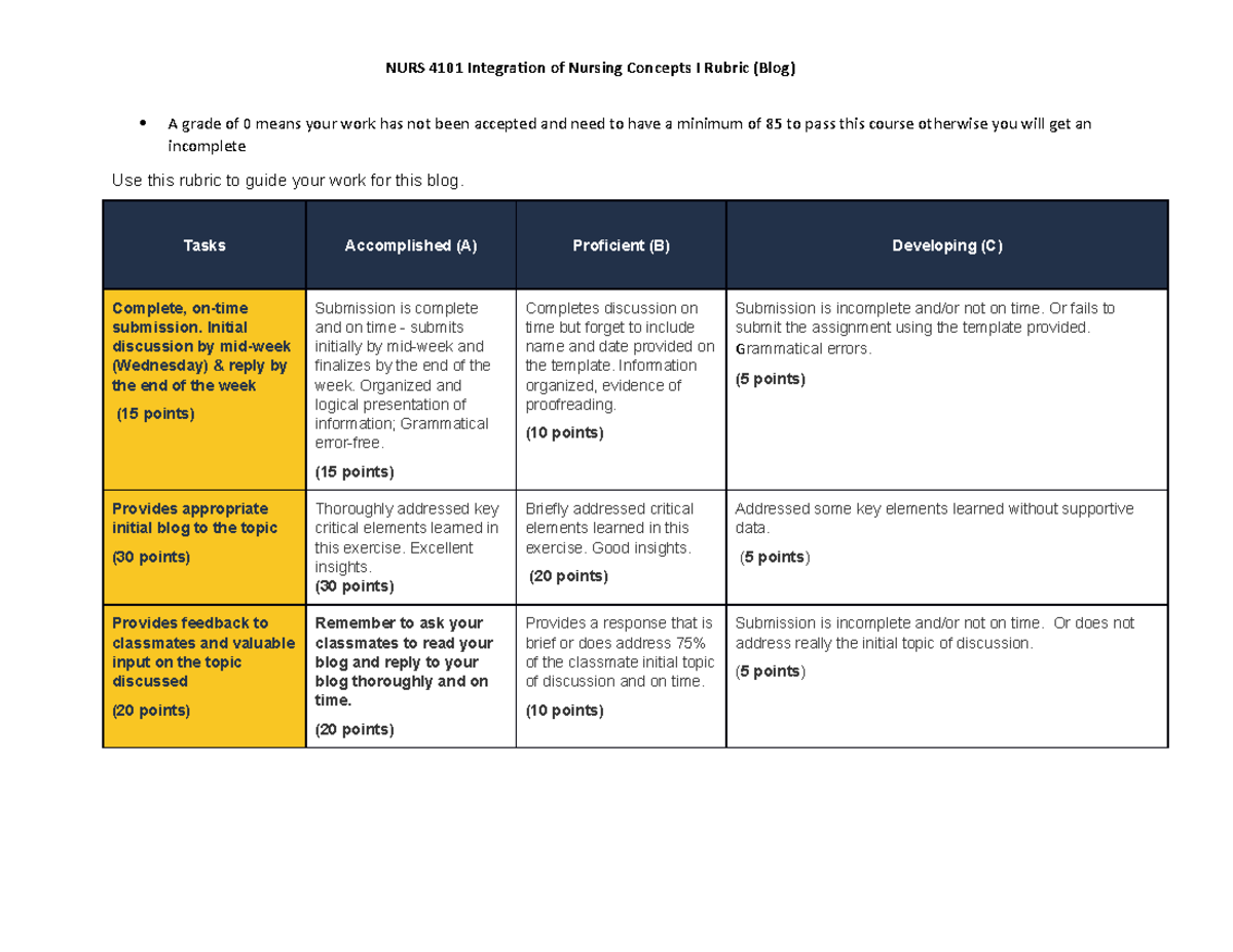NURS 4101 Blog Rubric for Nursing Concepts Integration – 2022 Revision ...