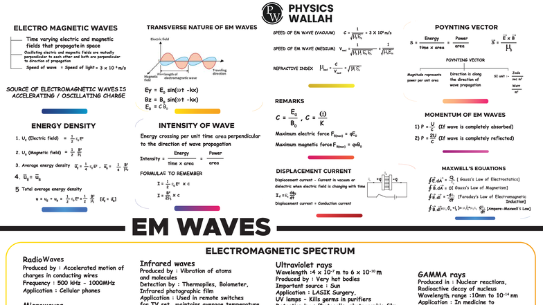 EM Waves - mnB - ELECTRO MAGNETIC WAVES ENERGY DENSITY TRANSVERSE ...