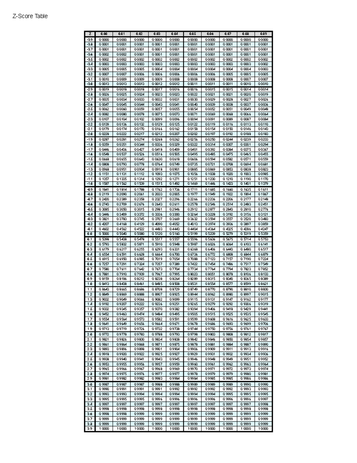 Z-Score Table for Statistical Analysis - Studocu