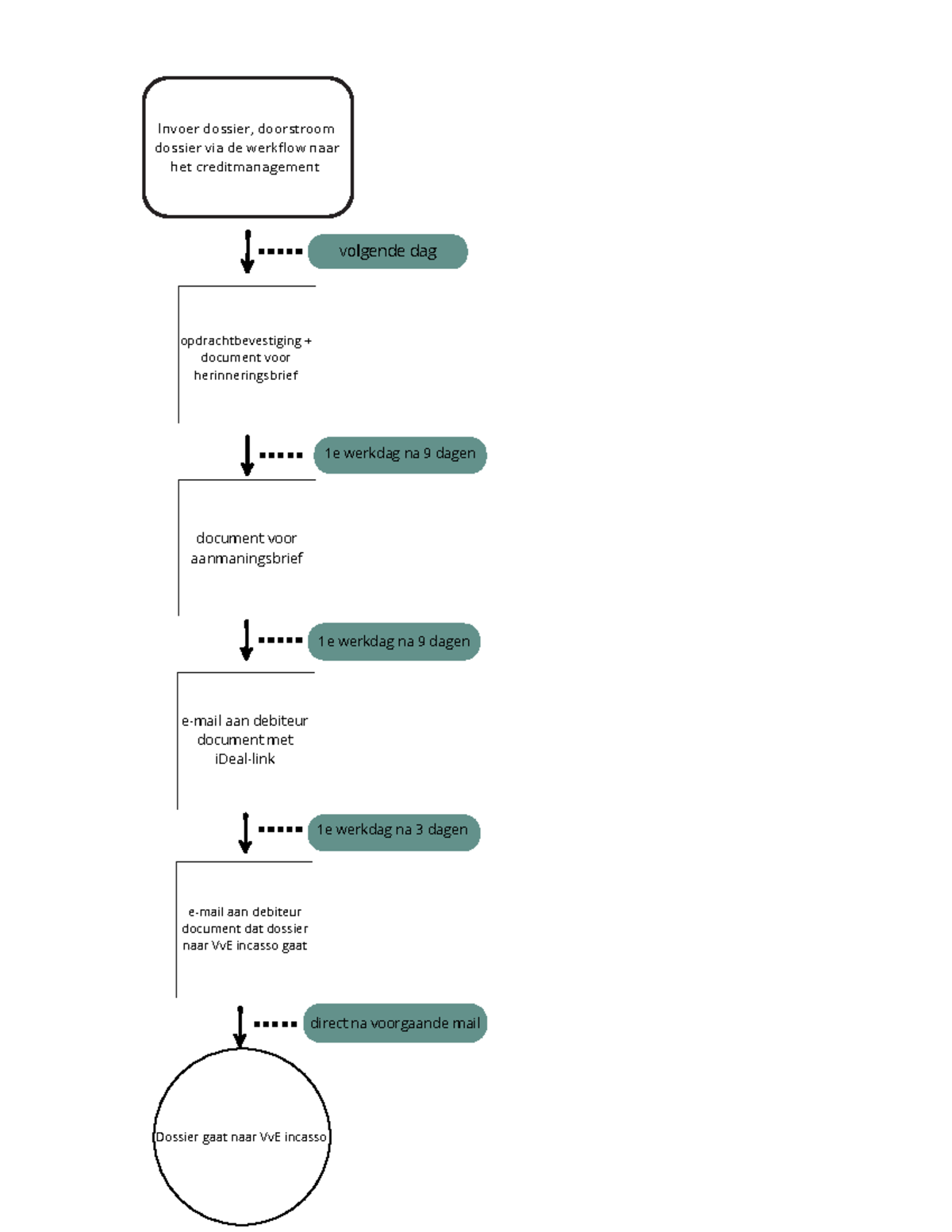 Invoer dossier, doorstroom dossier via de werkflow naar het ...