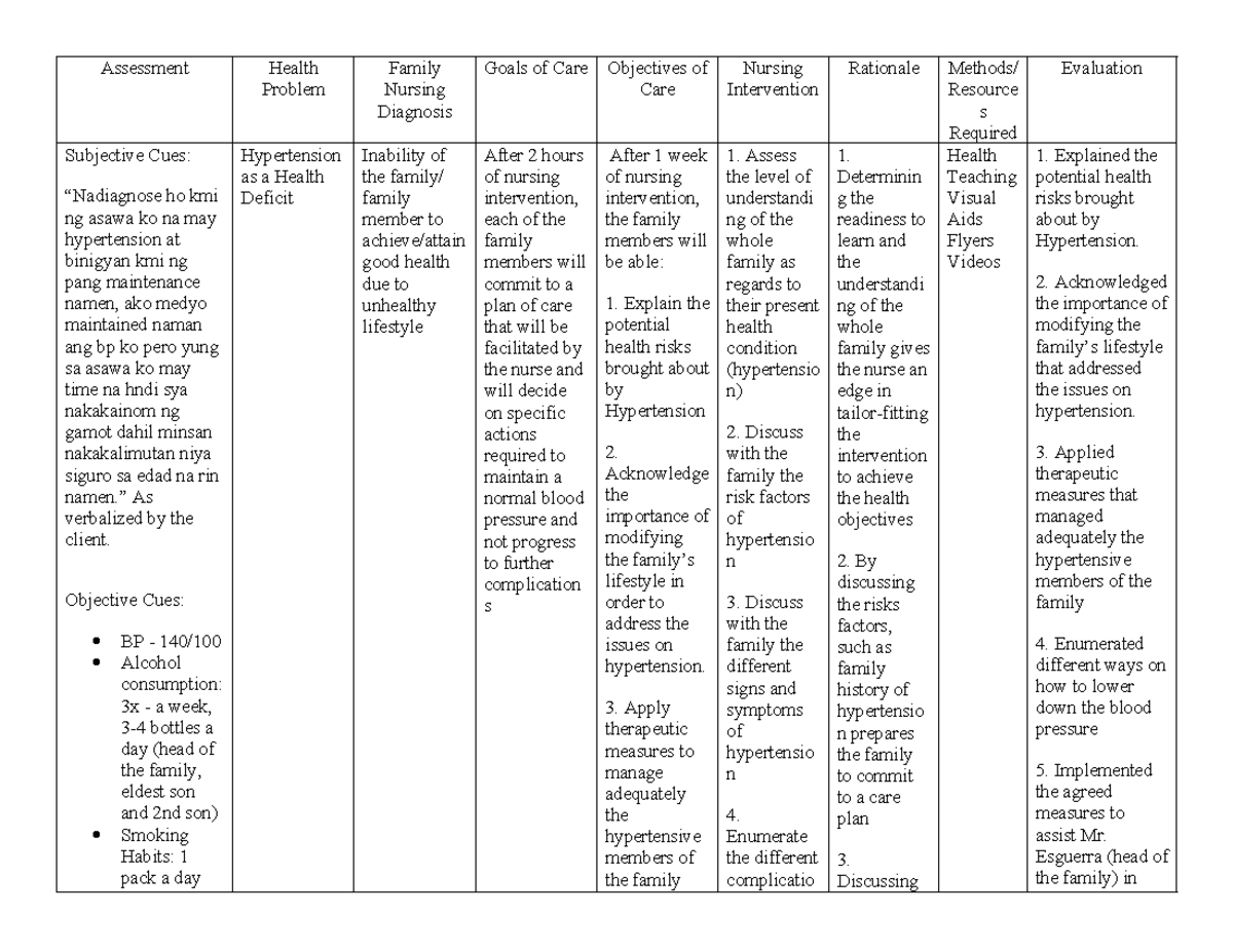 FNCP - Family Nursing Care Plan for Managing Hypertension - Studocu