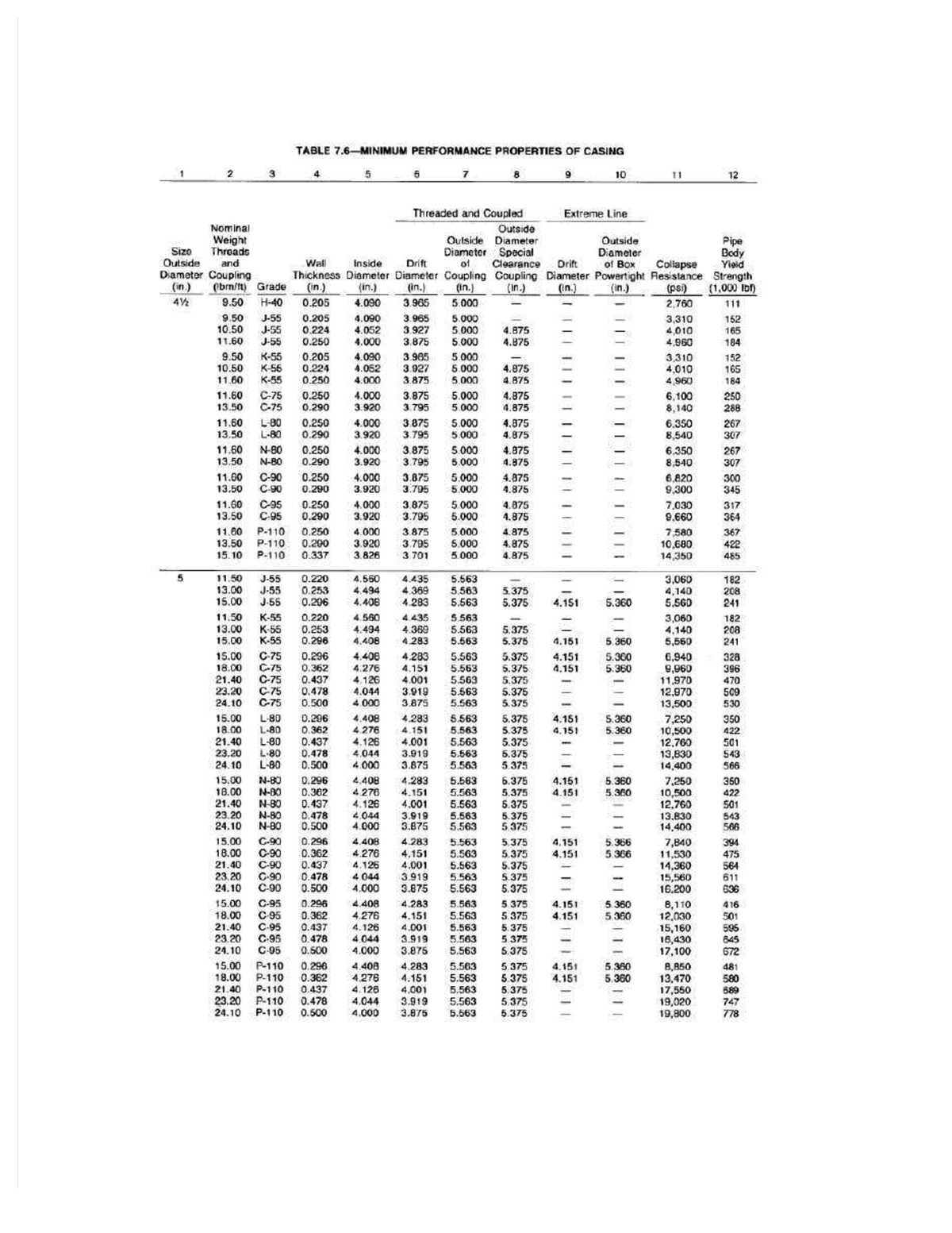 Casing Performance Properties: Threaded & Coupled Analysis (ENG 101 ...