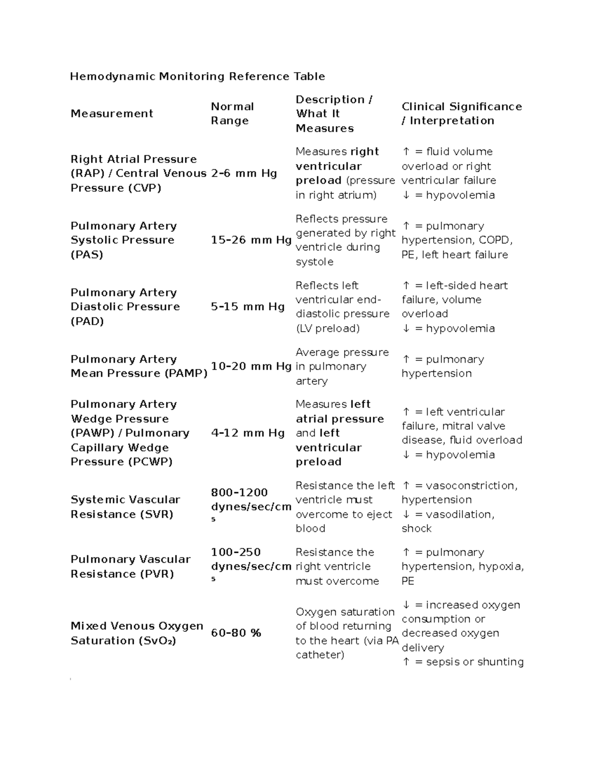 Hemodynamic Monitoring Reference Table: Normal Ranges & Significance ...