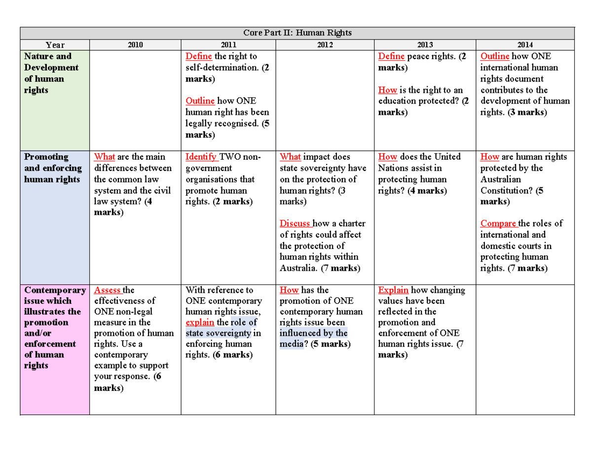 HSC Past Exam Questions: Human Rights Core Part II (2010-2019) - Studocu