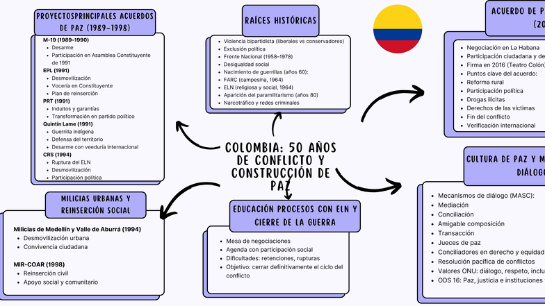 Mapa Mental - GA9-2402015: Acuerdos de Paz en Colombia y Conflicto ...