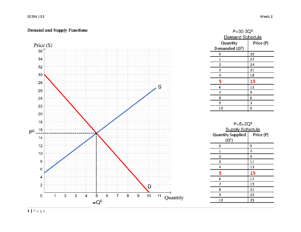 ECON 102 - Week 2 Demand and Supply Functions Analysis - ECON 302 ...