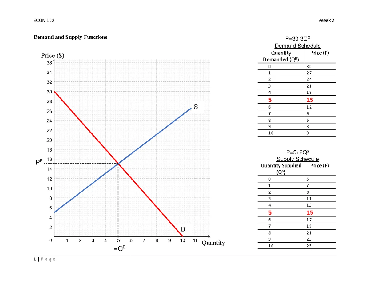 Market Equilibrium via Demand & Supply Functions in Economics - Studocu
