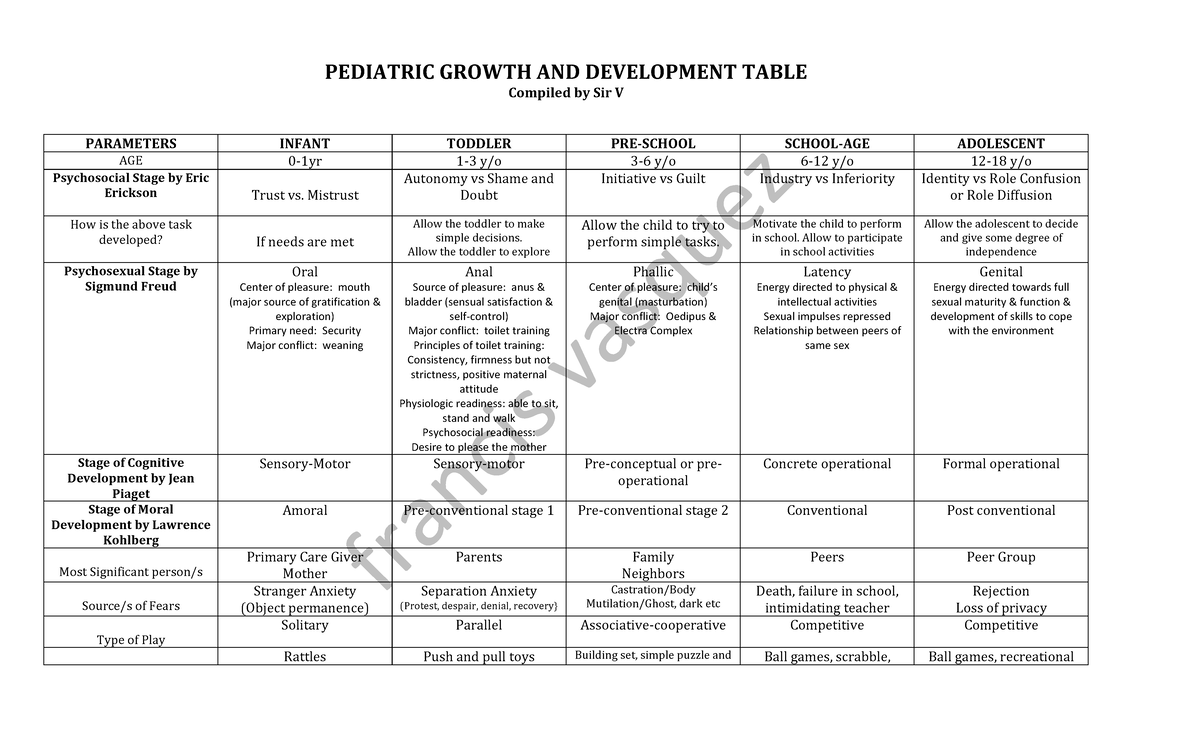Pediatric Growth and Development Table - Studocu
