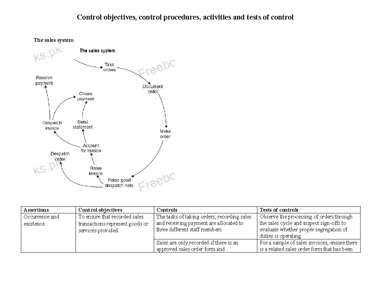 Control Objectives and Procedures for Sales, Purchases, and Payroll ...