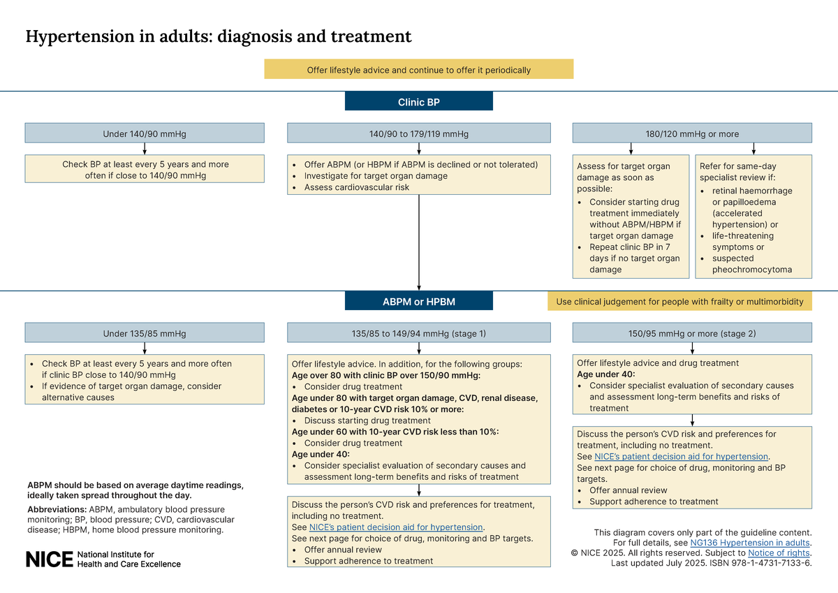 Hypertension in Adults: Diagnosis & Treatment Guidelines (NICE 2025 ...