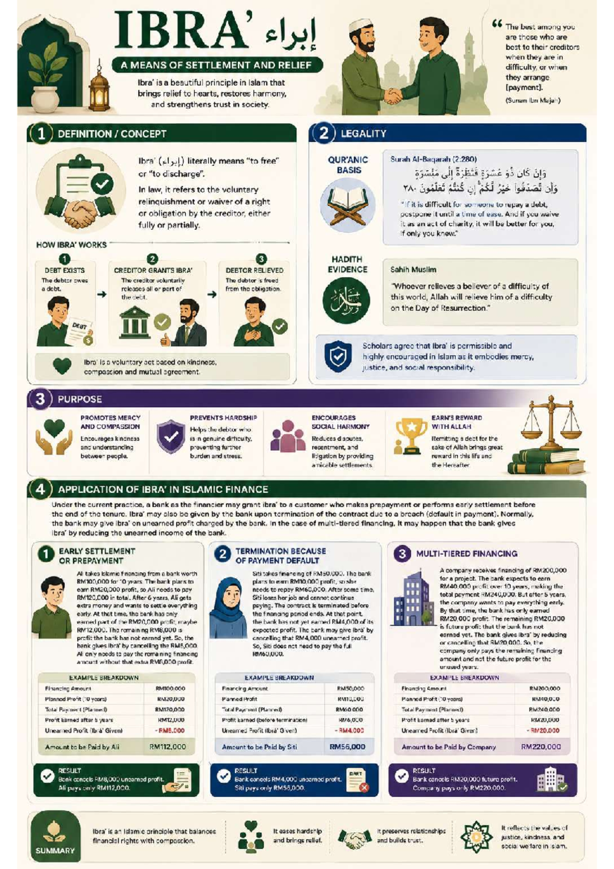 The Application of Ibra’ in Islamic Finance: Principles and Practices ...