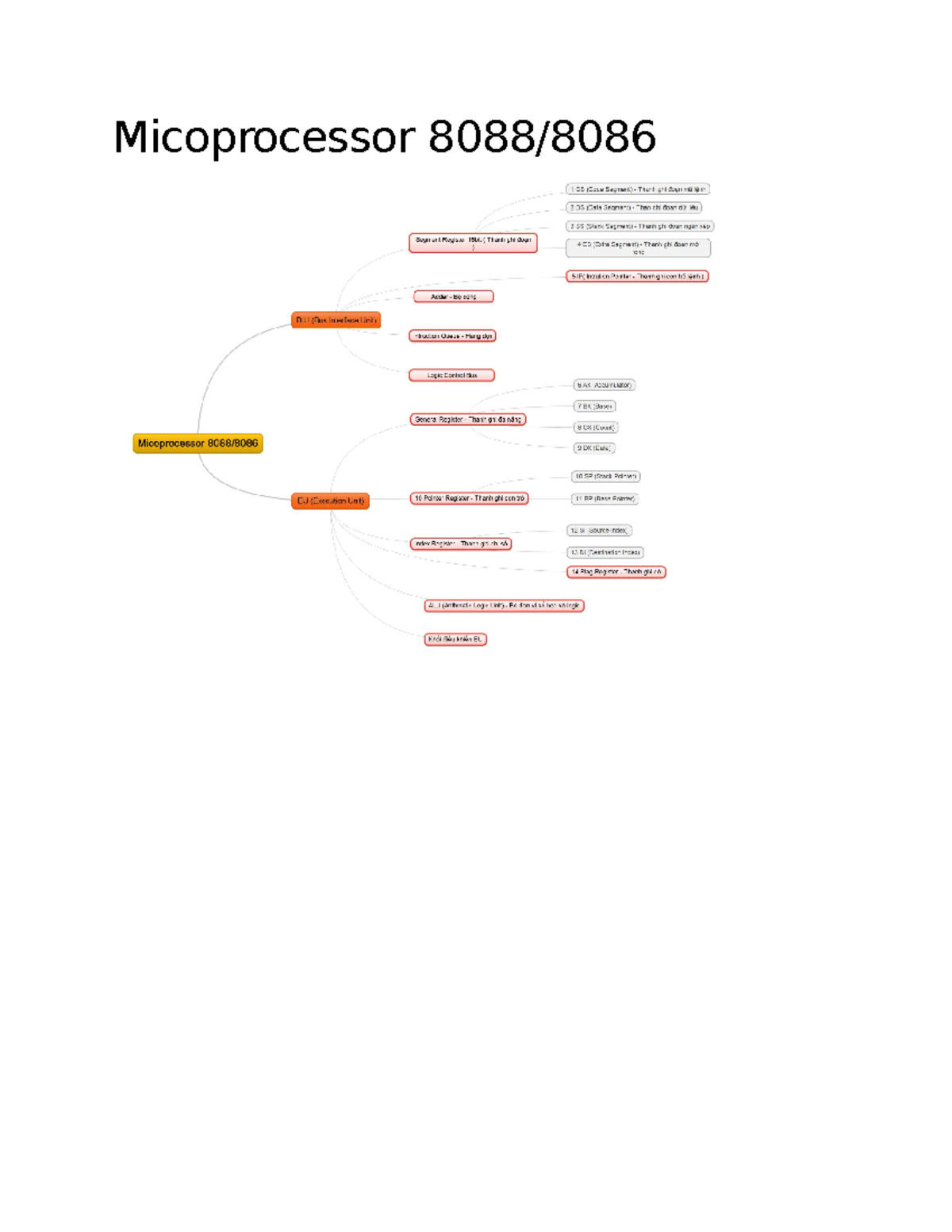 Microprocessor 8088: BIU & EU Components Overview - Studocu