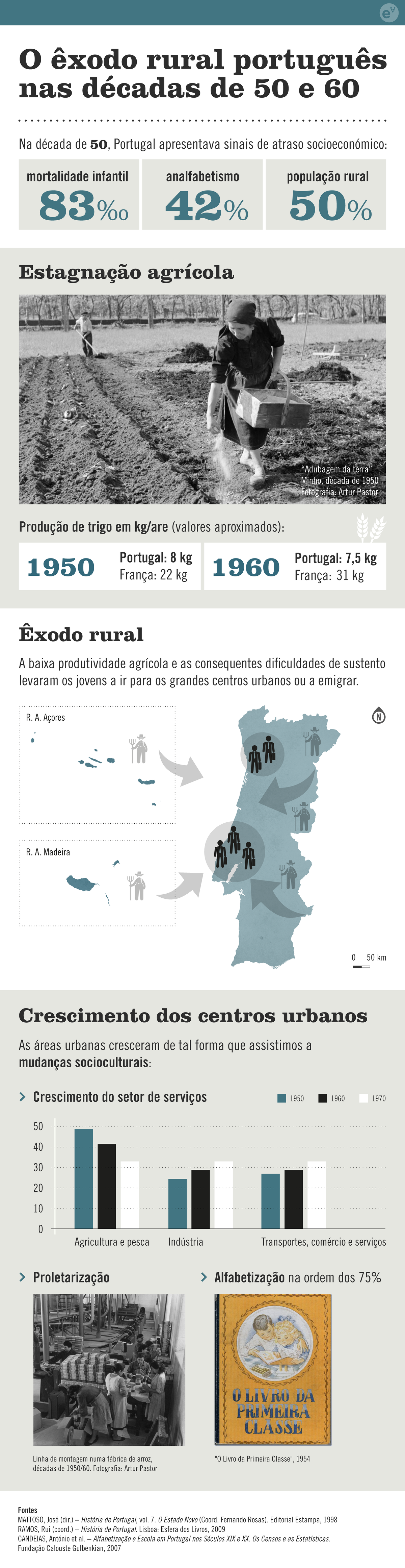 O Êxodo Rural em Portugal nas Décadas de 50 e 60: Análise e Impactos ...