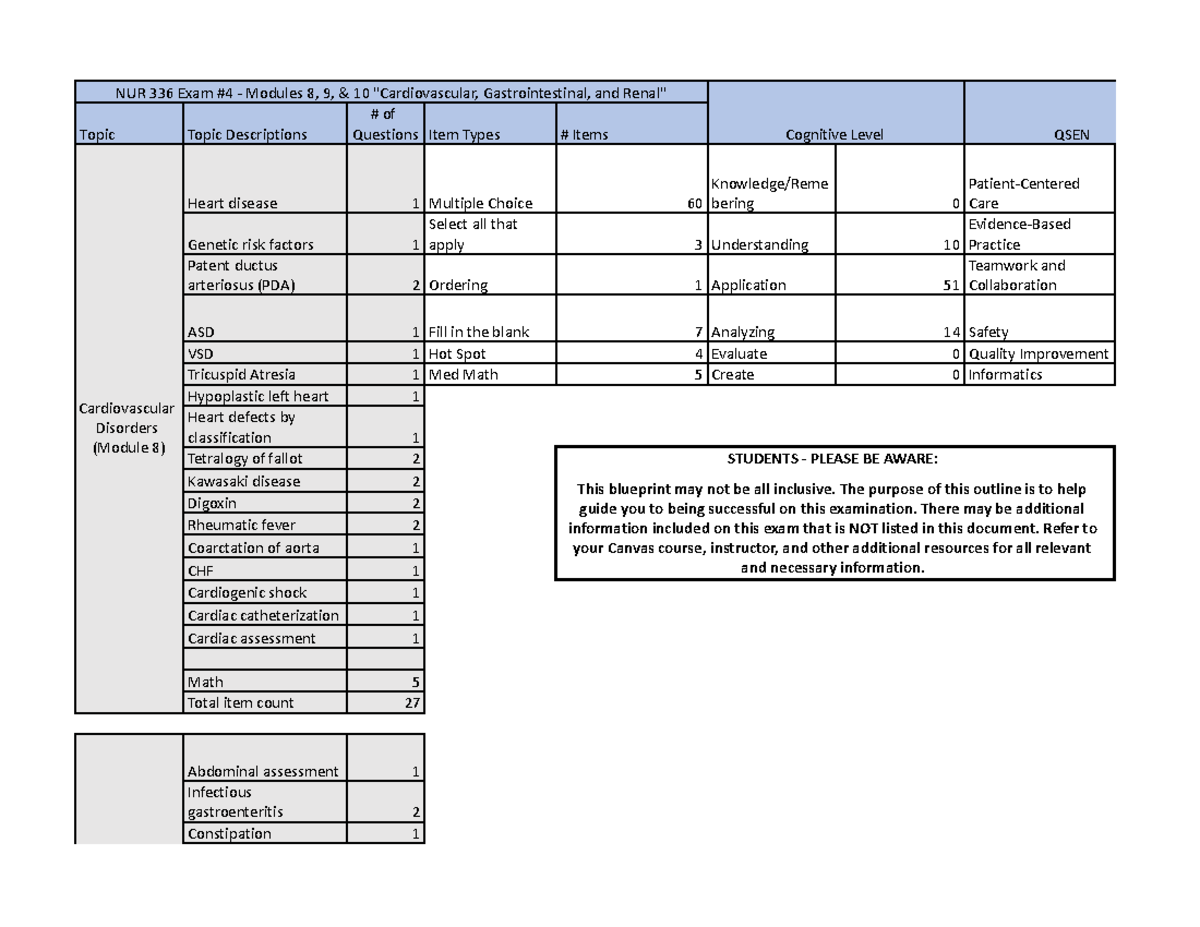 Peds exam 4 blueprint - Sheet 1 - NUR 336 Exam #4 - Modules