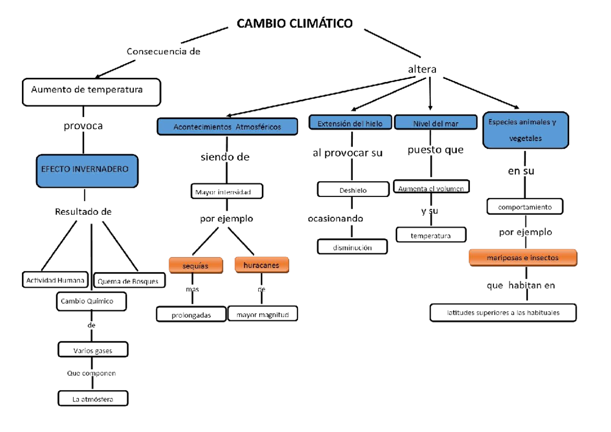 MAPA Conceptual sobre Cambio Climático y sus Consecuencias - Studocu