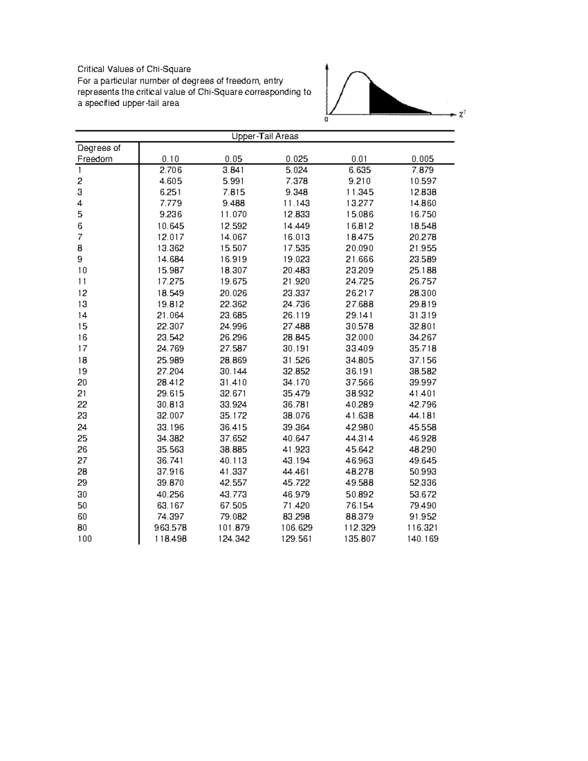 Chi-Square Critical Values Table for Various Degrees of Freedom - Studocu