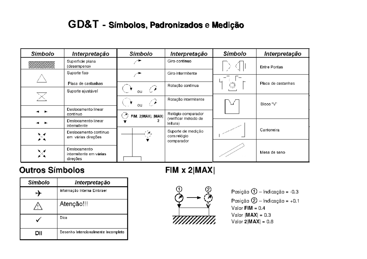 GD&T - Símbolos, Padronização e Medição - Outros SímbolosOutros ...
