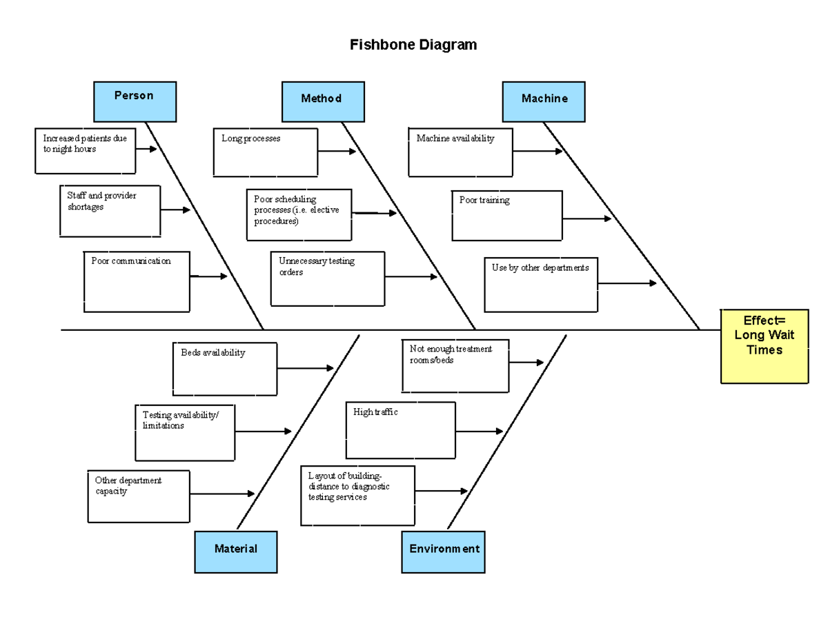 BHA-FPX4110 Assessment 1 - Fishbone Diagram Increased patients due to ...