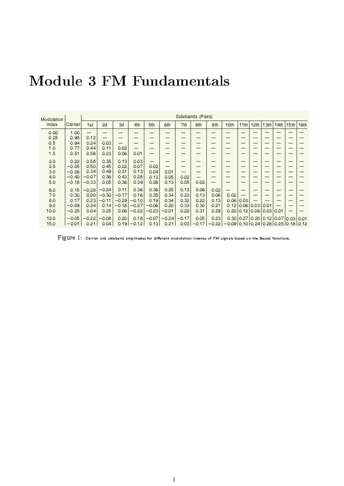 Module 3 Numerical Problems - FM in Communication Systems - Studocu