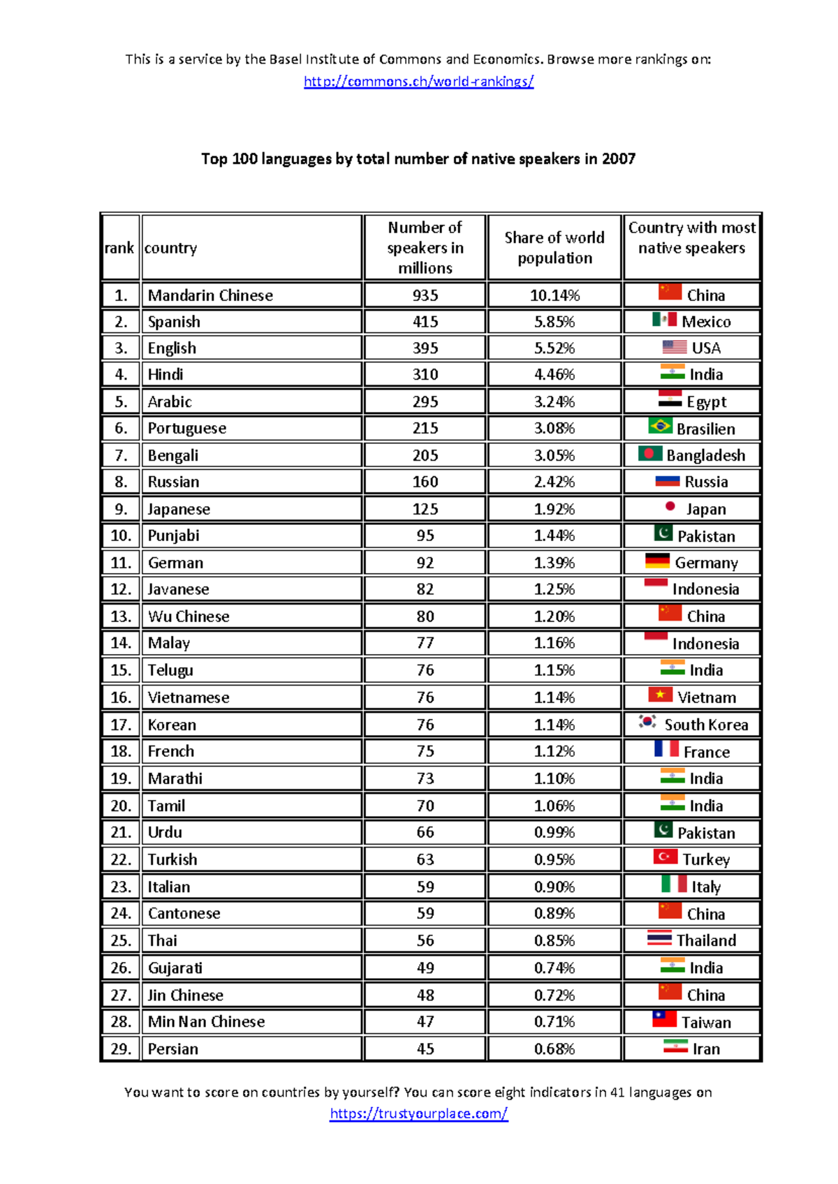 Ranking of the World's 100 Most Spoken Languages - 2007 Data - Studocu