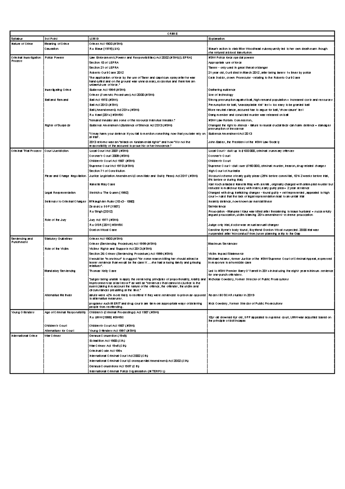 CRIME LCMID Cheat Sheet: Key Concepts & Cases Overview - Studocu
