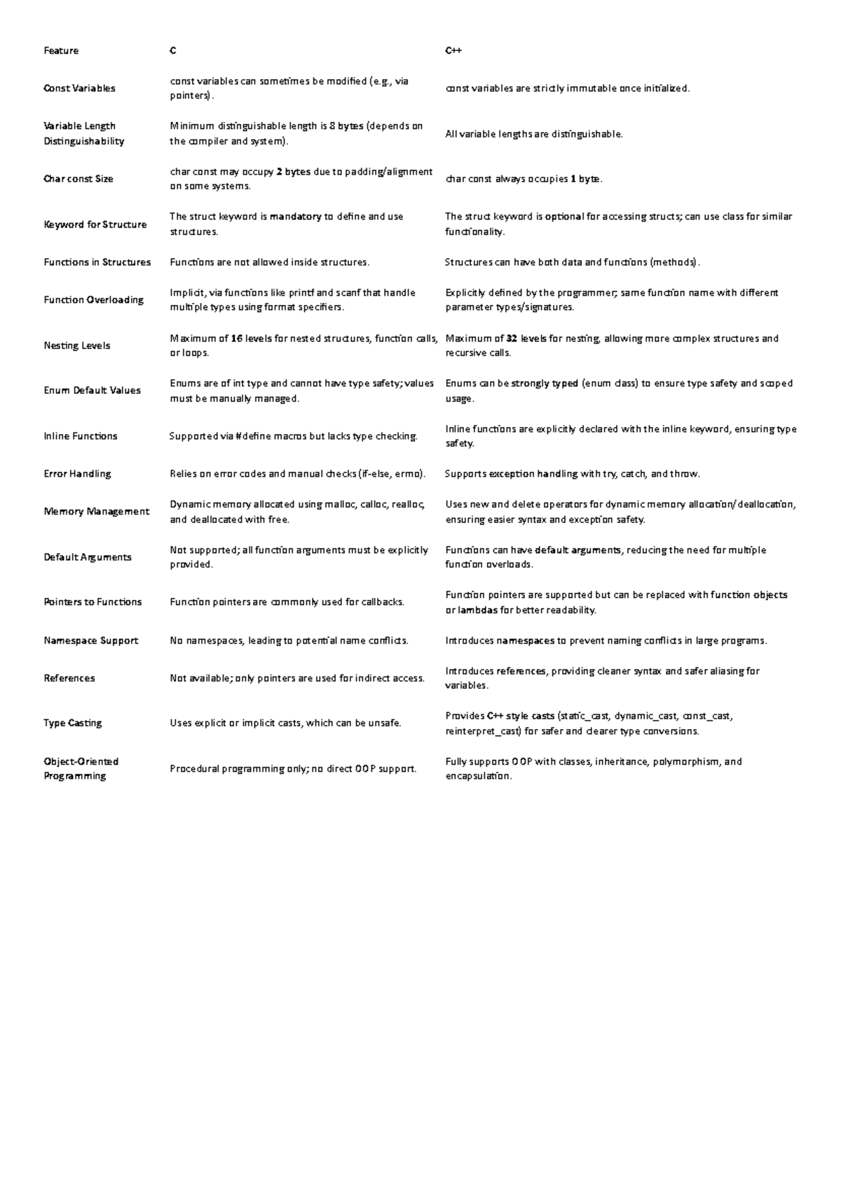 C vs cpp - Differences - Feature C C++ Const Variables const pointers ...