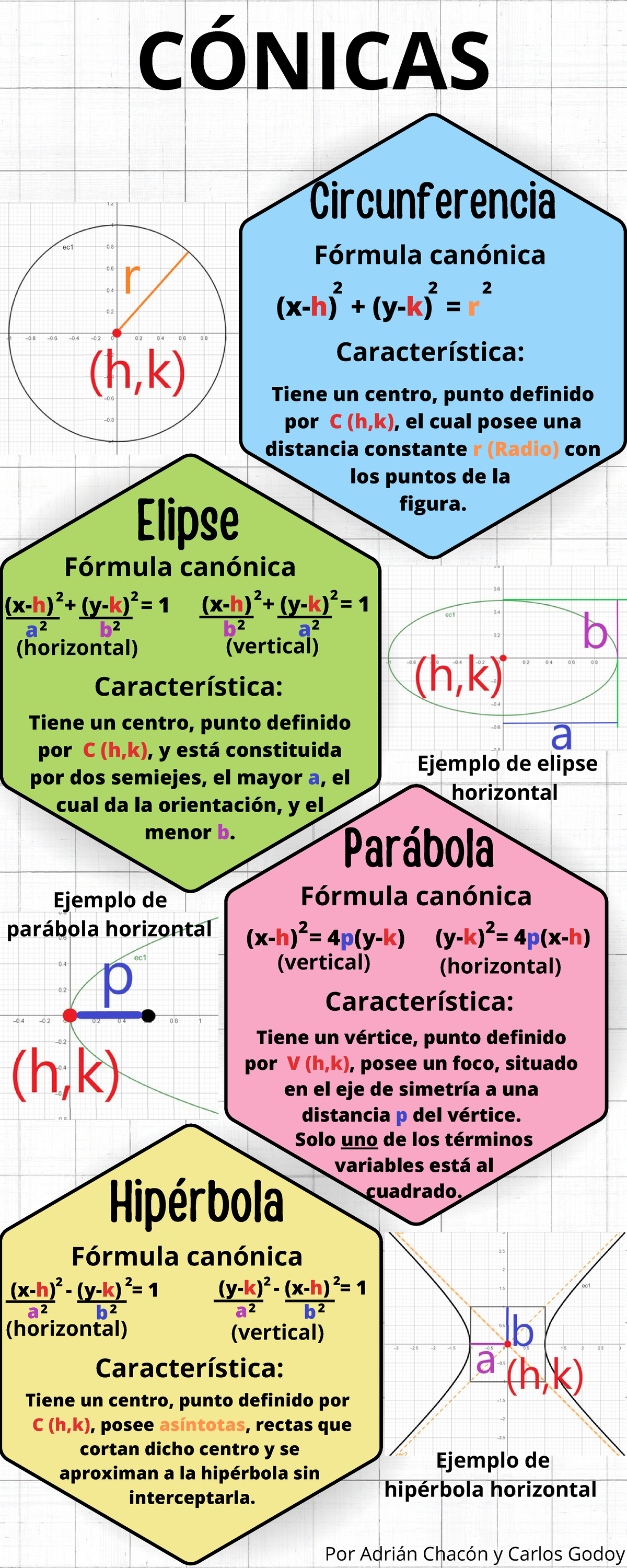 CÓNICAS: Fórmulas y Características de Circunferencia, Elipse, Parábola ...