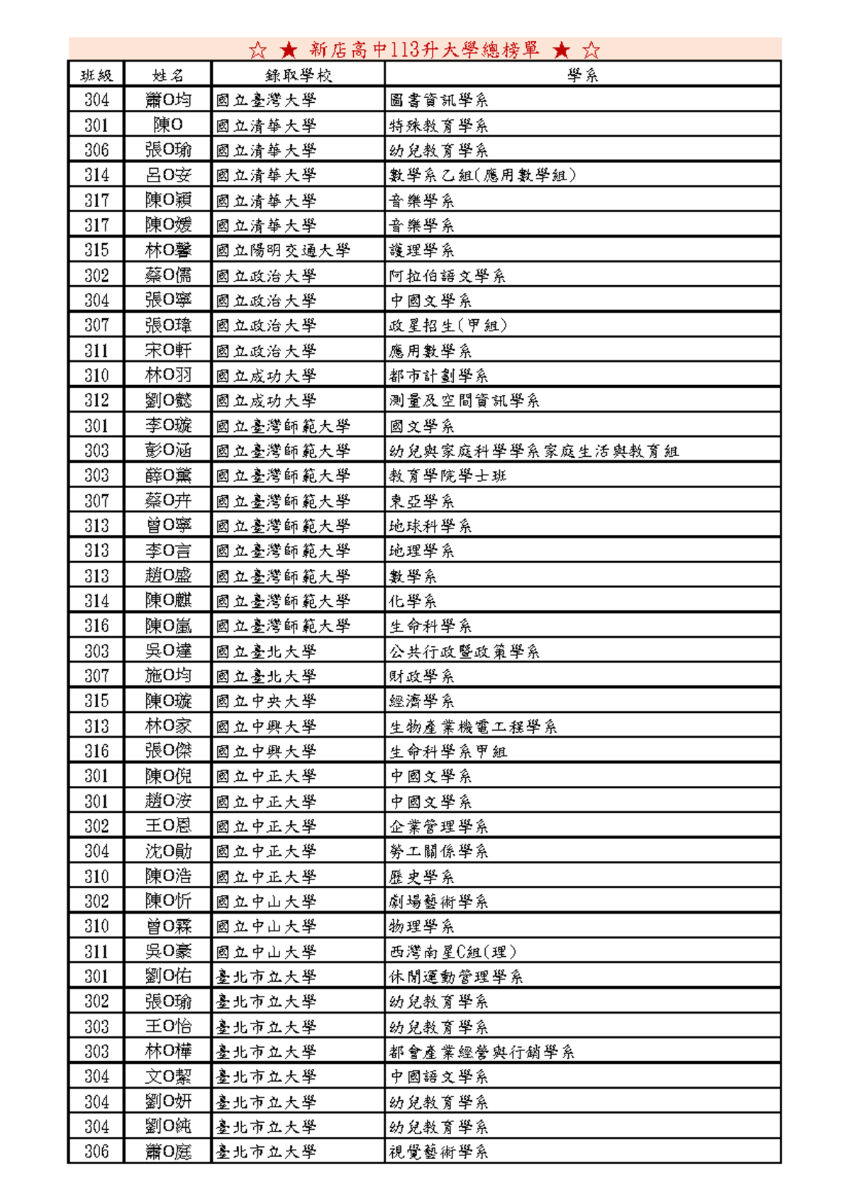新店高中113升大學錄取榜單公告 - Jdkd hi skfnksmxjkwn cc kx - Studocu