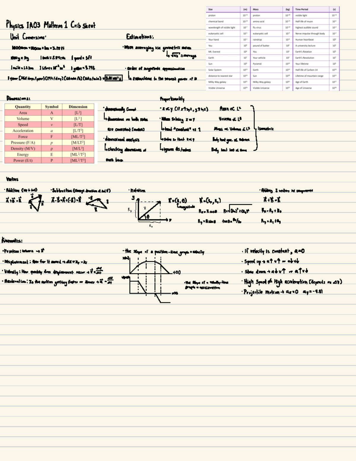 Physics 1A03 Midterm 1 Crib Sheet and Key Concepts Summary - Studocu