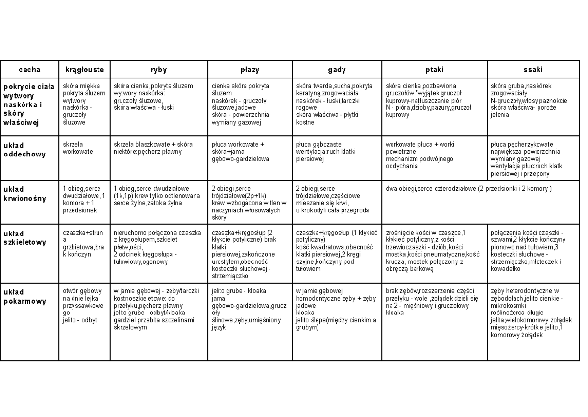 Gady Ptaki Ssaki Sprawdzian Liceum www.studocu.com