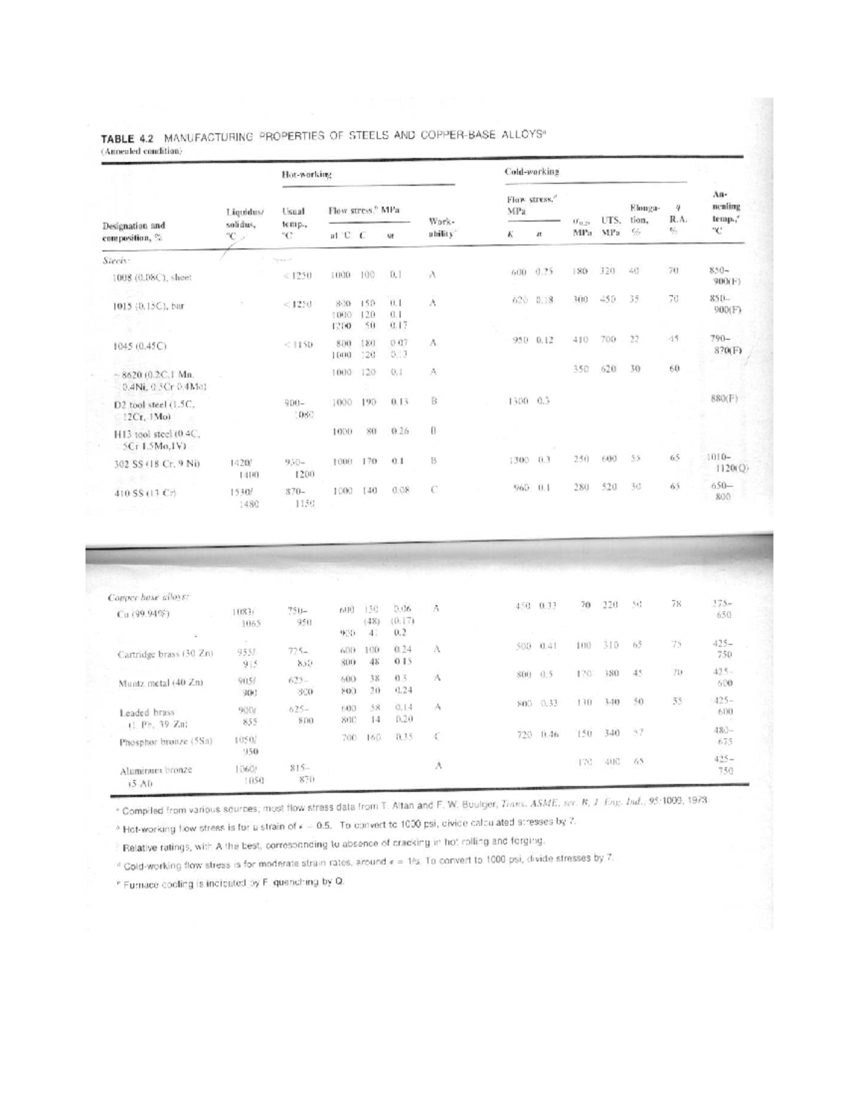 Manufacturing Properties of Steels and Alloys: Table 4.2 Analysis - Studocu