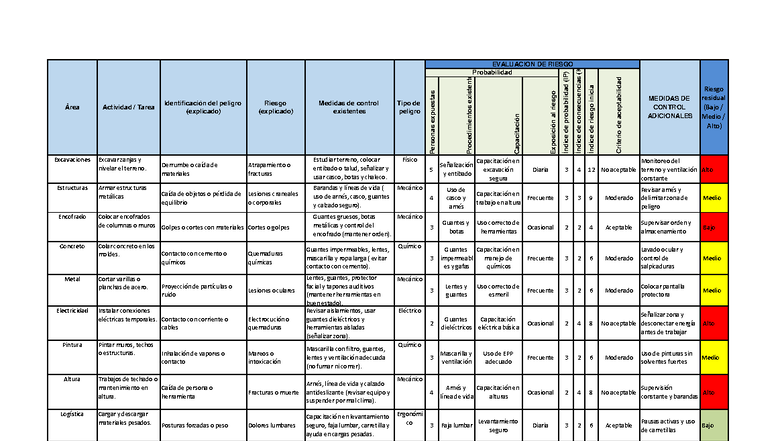 Evaluación de Riesgos en Construcción: Matriz Iperc y Medidas de ...