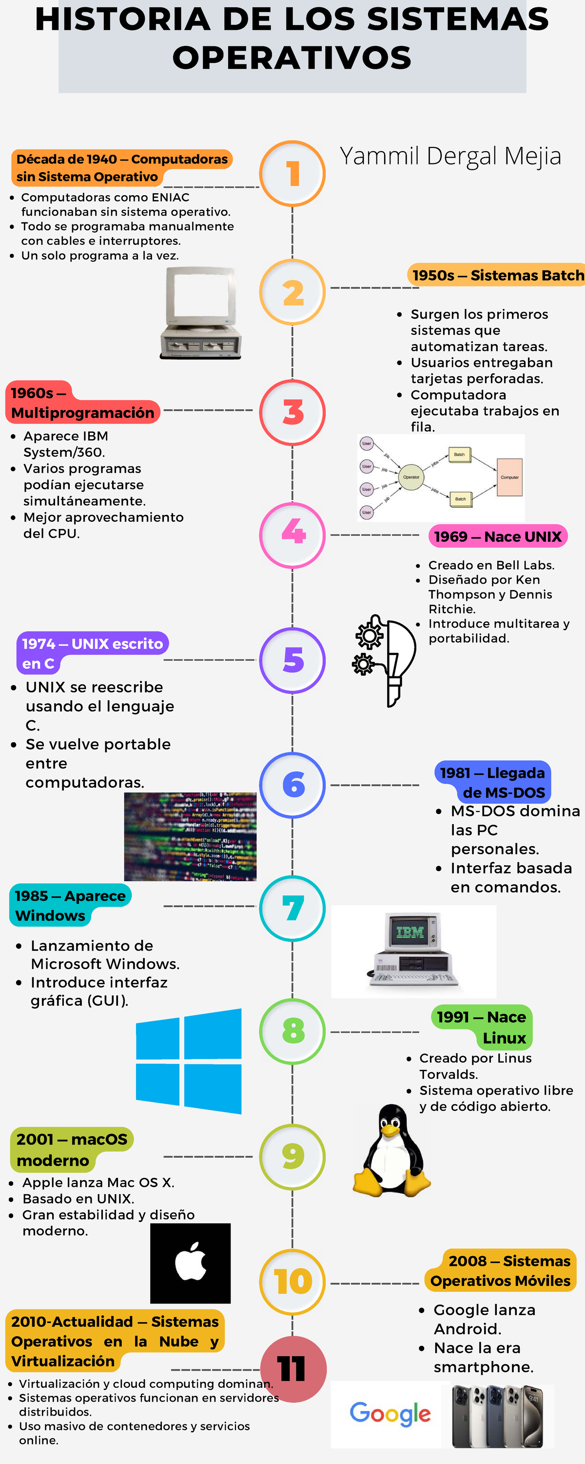 HISTORIA DE LOS SISTEMAS OPERATIVOS: Evolución y Hitos Clave - Studocu