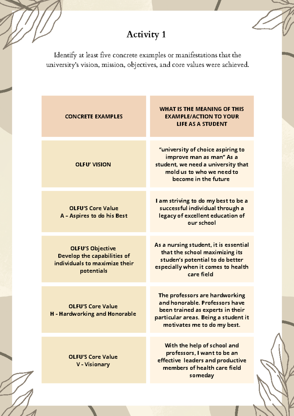 OLFU Nursing Final Activity: Concrete Examples of Core Values - Studocu