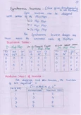 Synchronous Counters - Design Notes and Excitation Tables